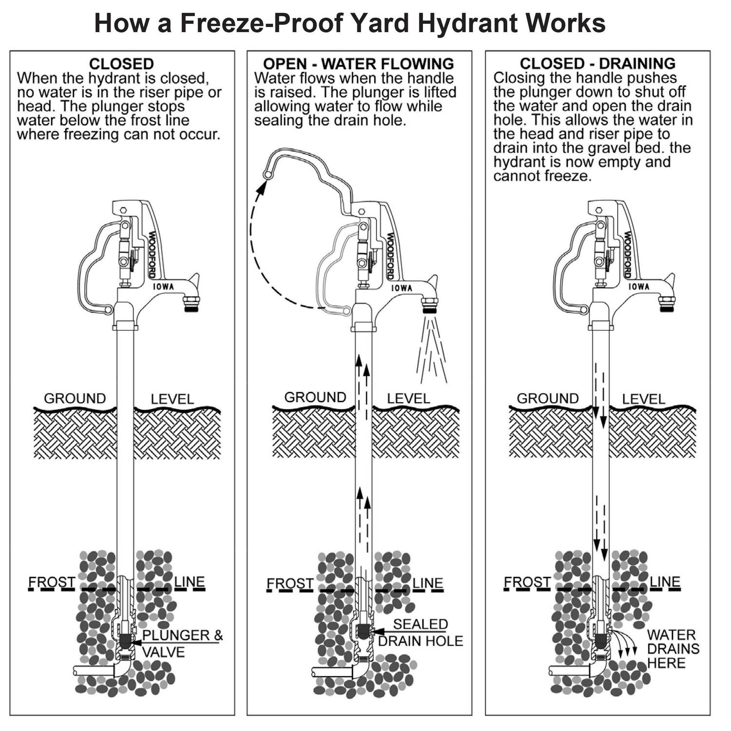 Woodford IOWA Steel 3 ft. Yard Hydrant Y34-3 - Image 3